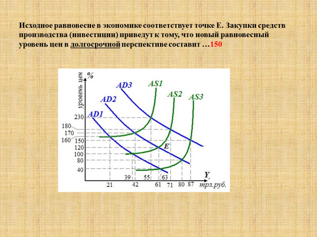 Исходное равновесие в экономике соответствует точке Е. Закупки средств производства (инвестиции) приведут к тому,